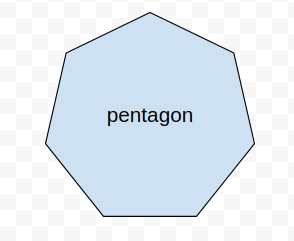 a heptagon labelled "pentagon"