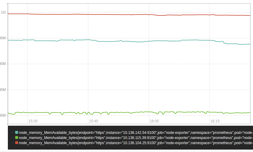 a chart showing free memory on my cluster