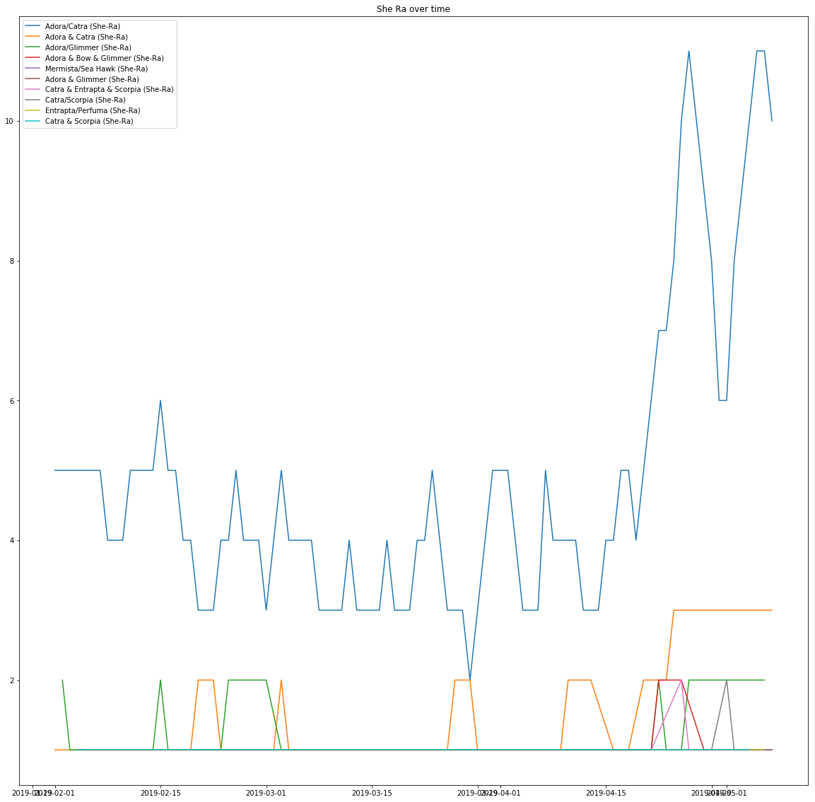 A graph of She Ra pairing on AO3 over time