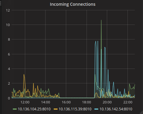 A graph of traffic over time. It briefly dips to zero, then rockets up to a giant spike after it comes back online