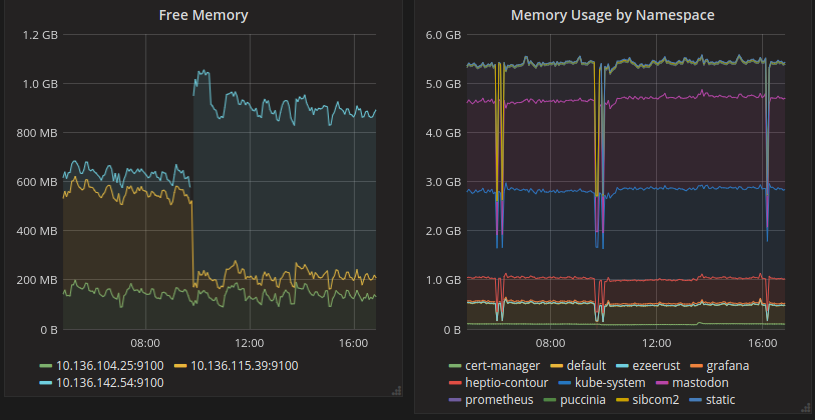 two graphs clearly showing out-of-memory killings happening