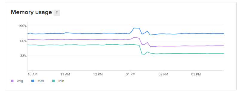 A graph showing a spike then a lower trend of memory usage