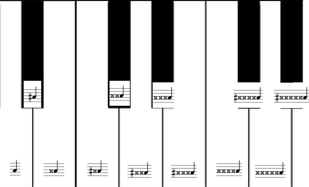 a piano keyboard. A is labelled as A, A# as A#... B as A##, B# as A###...