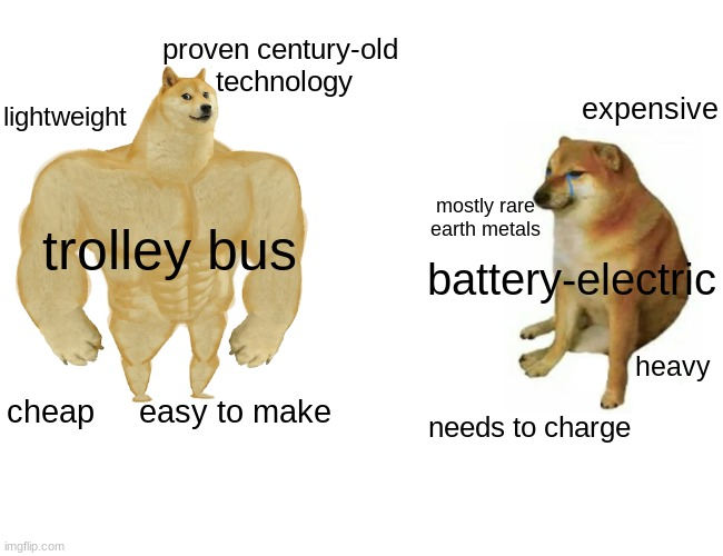 based trolley bus:
lightweight
proven century-old technology
cheap
easy to makee

cringe battery-electric bus
expensive
mostly rare earth metals
heavy
needs charging