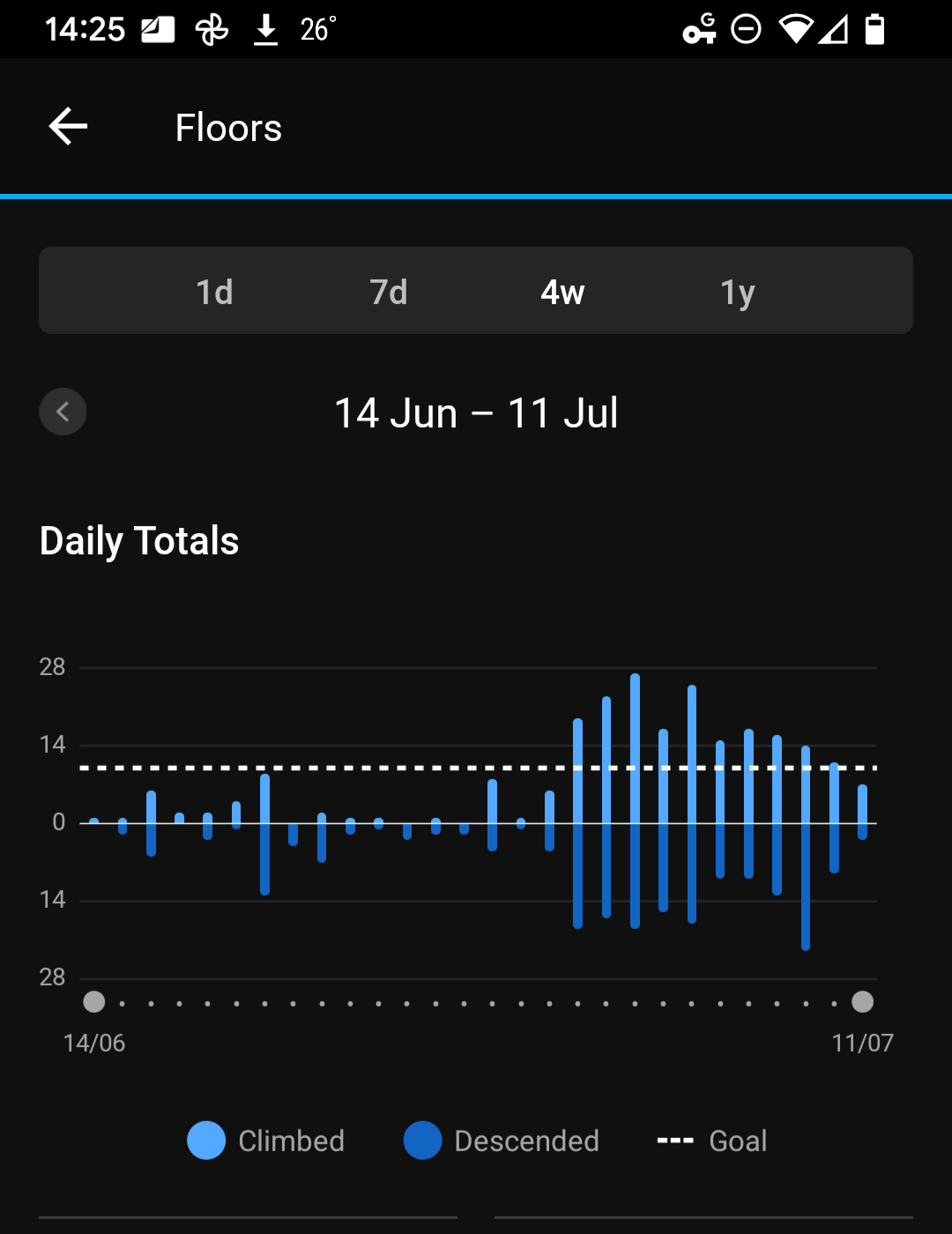 A graph showing numbers of stairs climbed over time. About halfway through, it goes from 5 or so a day to 25 or so a day